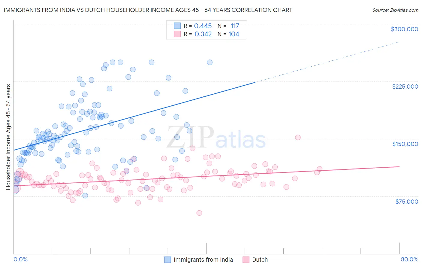 Immigrants from India vs Dutch Householder Income Ages 45 - 64 years