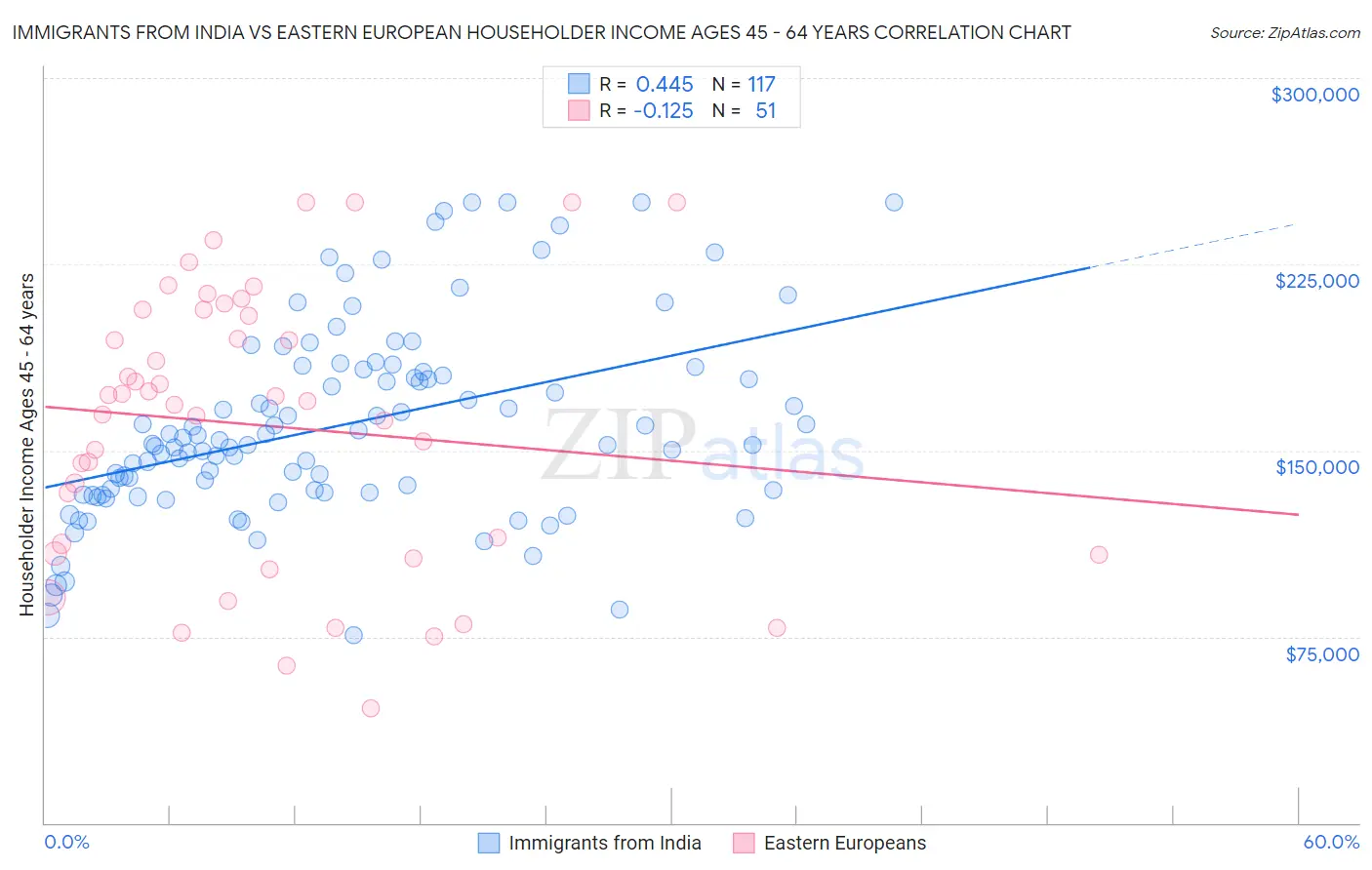 Immigrants from India vs Eastern European Householder Income Ages 45 - 64 years