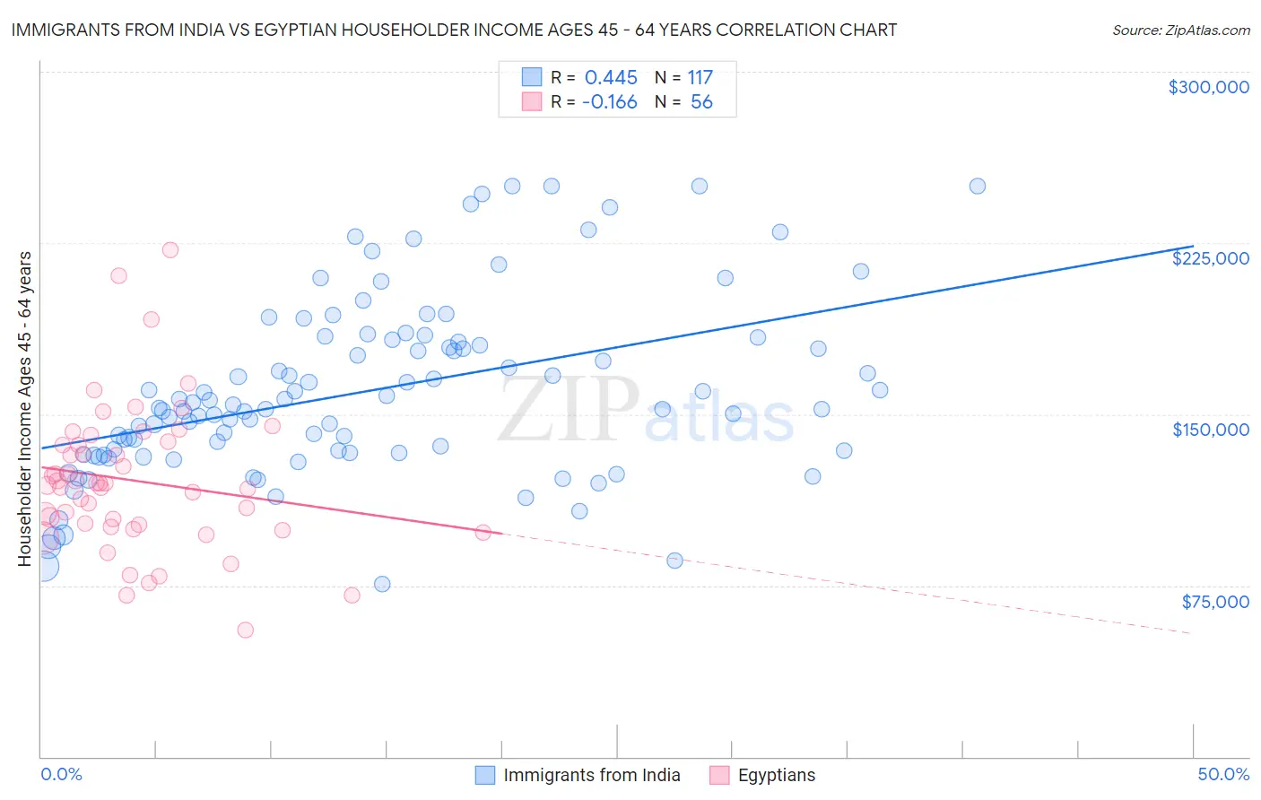 Immigrants from India vs Egyptian Householder Income Ages 45 - 64 years