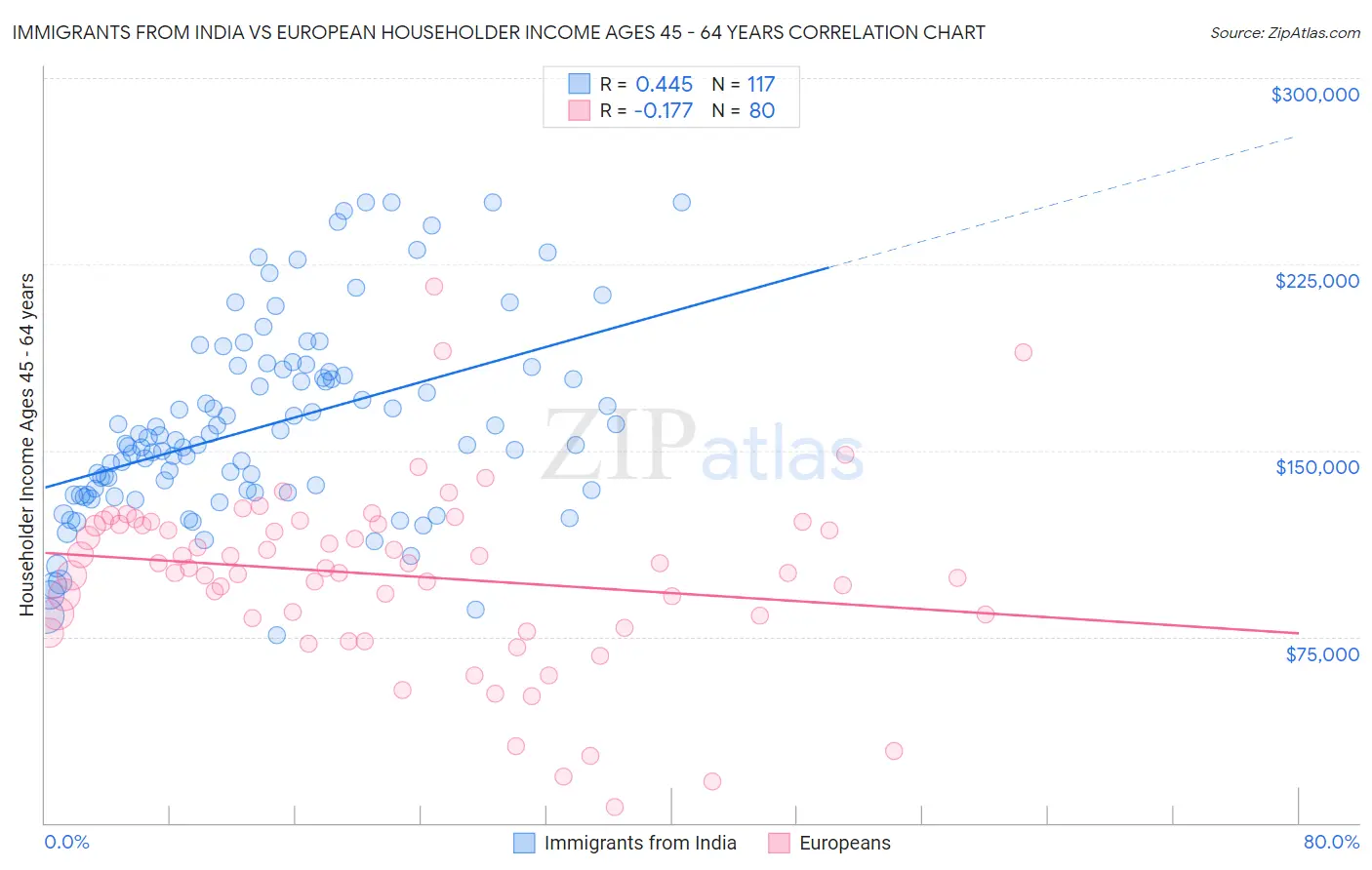 Immigrants from India vs European Householder Income Ages 45 - 64 years