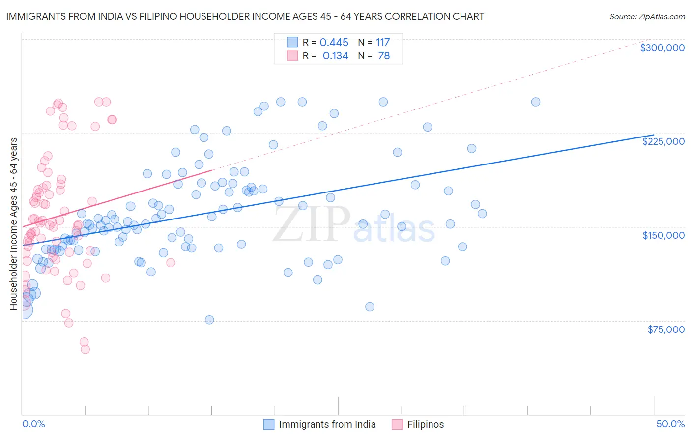Immigrants from India vs Filipino Householder Income Ages 45 - 64 years