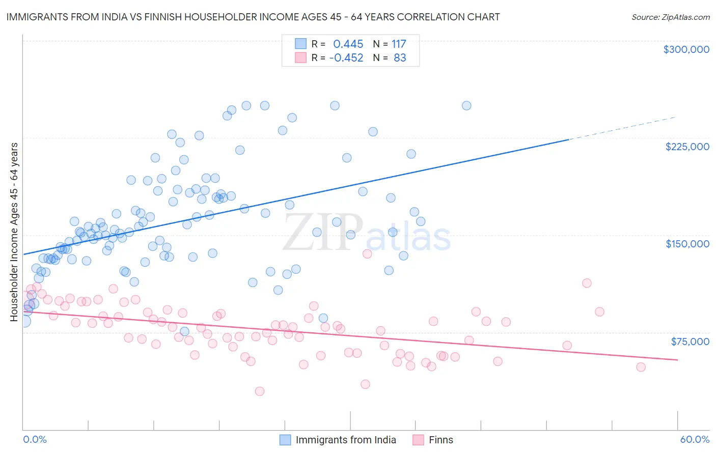 Immigrants from India vs Finnish Householder Income Ages 45 - 64 years