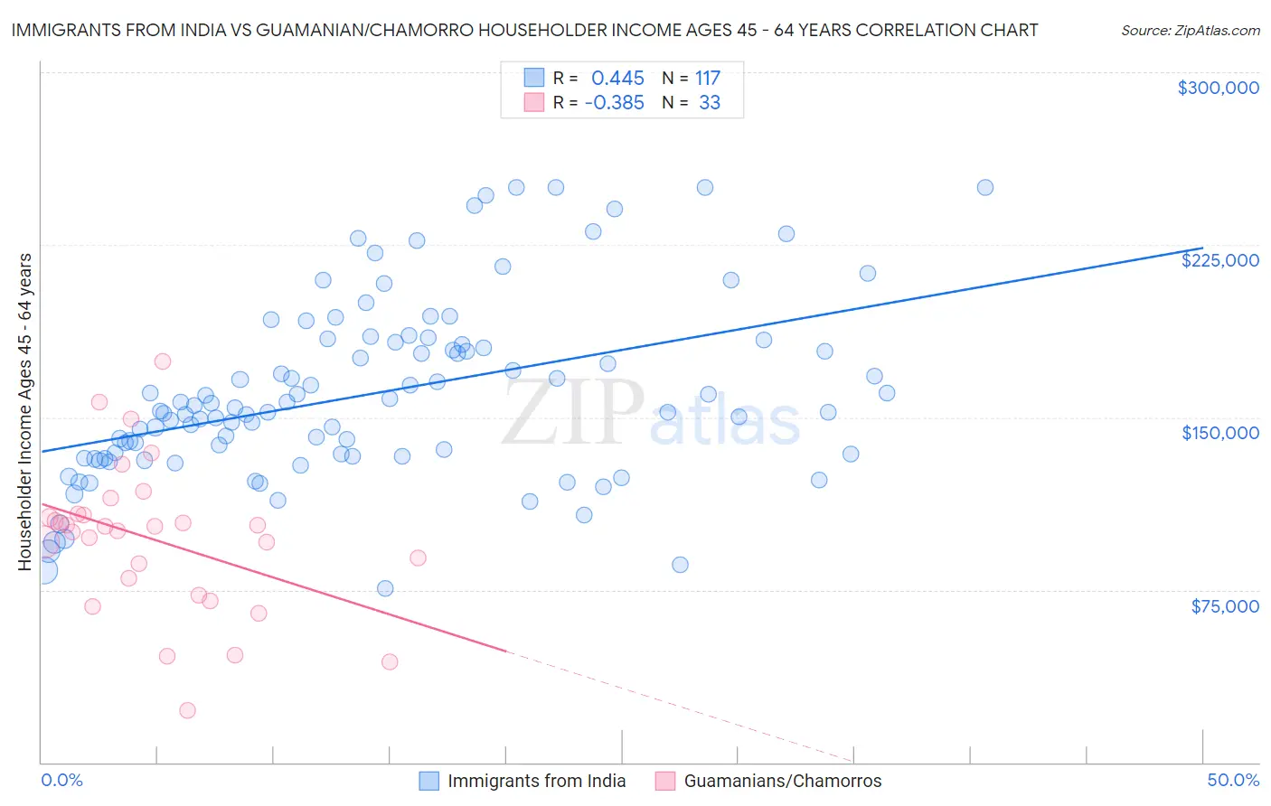 Immigrants from India vs Guamanian/Chamorro Householder Income Ages 45 - 64 years