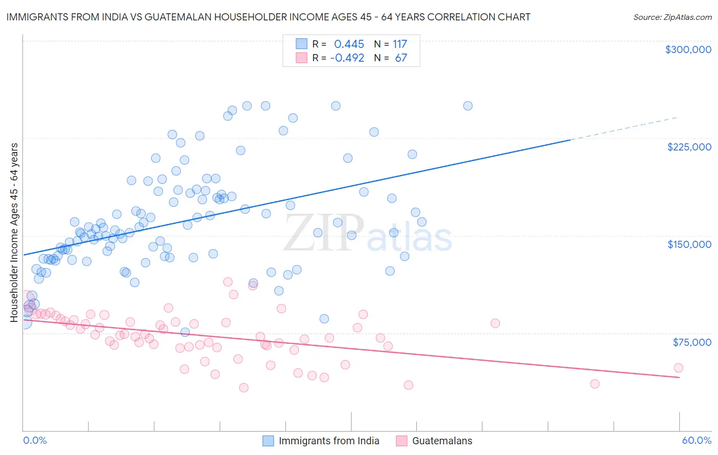 Immigrants from India vs Guatemalan Householder Income Ages 45 - 64 years