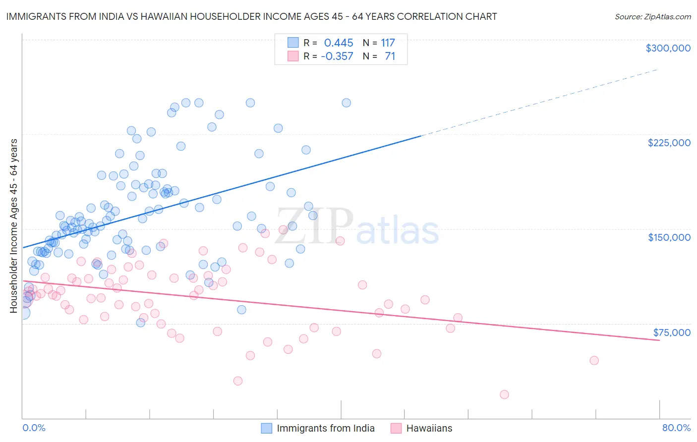 Immigrants from India vs Hawaiian Householder Income Ages 45 - 64 years