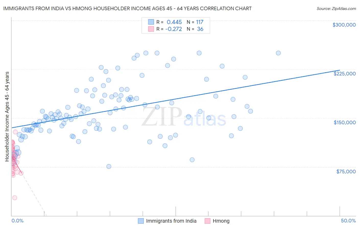 Immigrants from India vs Hmong Householder Income Ages 45 - 64 years