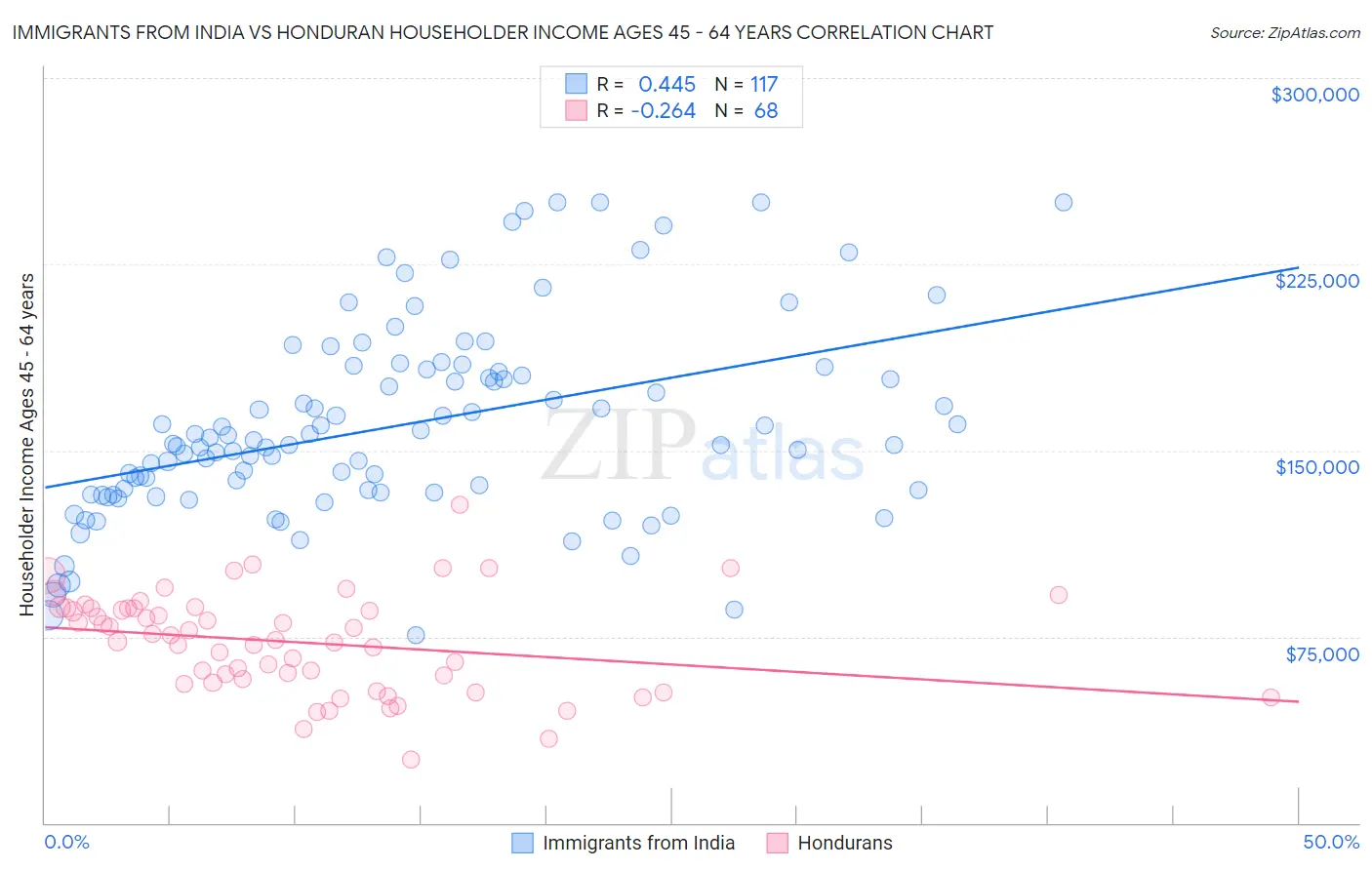 Immigrants from India vs Honduran Householder Income Ages 45 - 64 years