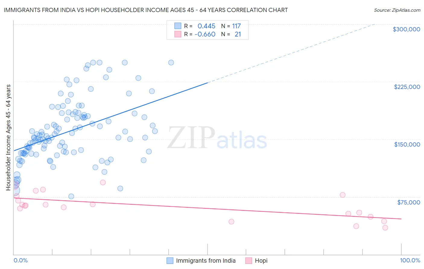 Immigrants from India vs Hopi Householder Income Ages 45 - 64 years