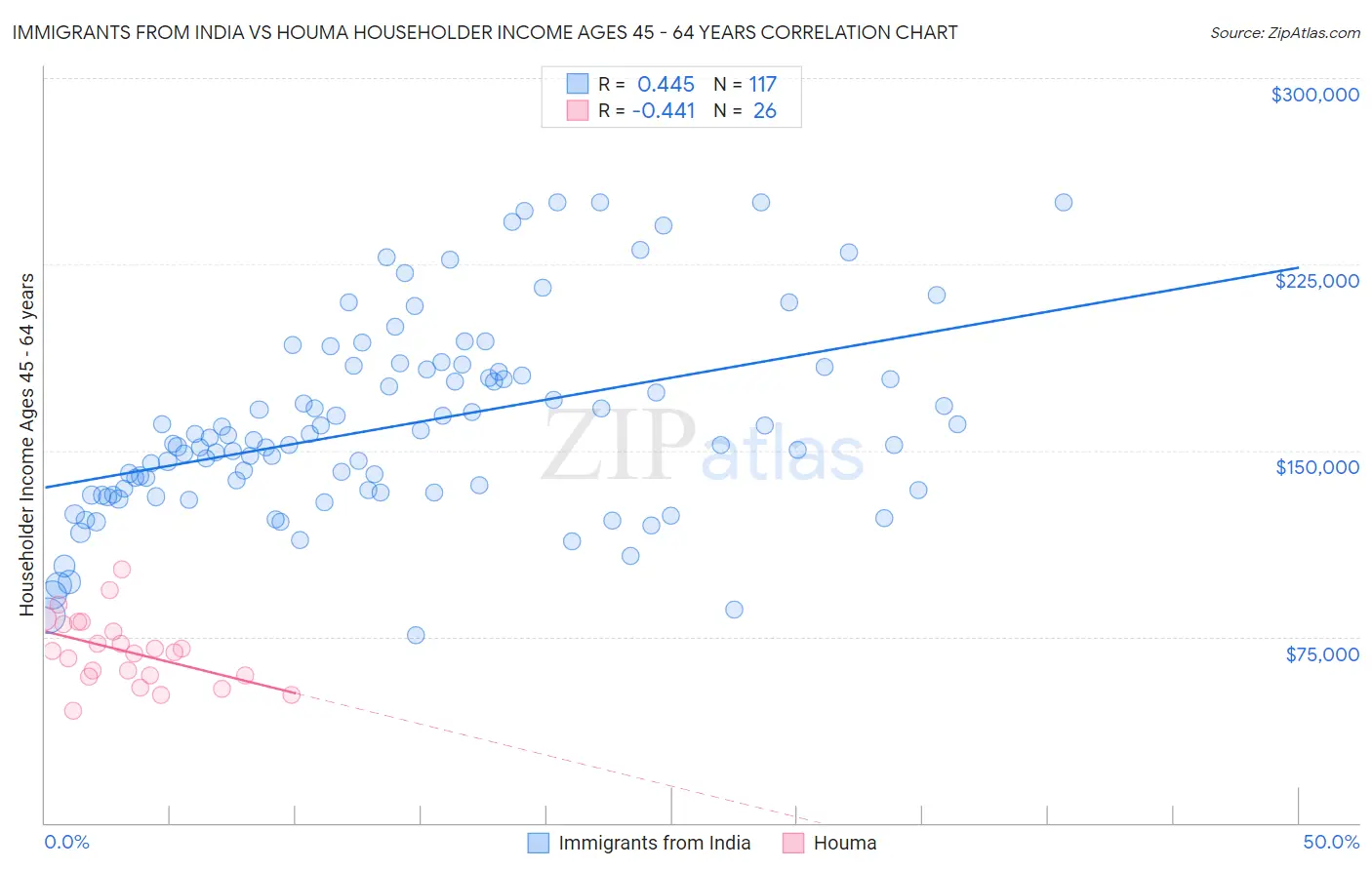 Immigrants from India vs Houma Householder Income Ages 45 - 64 years