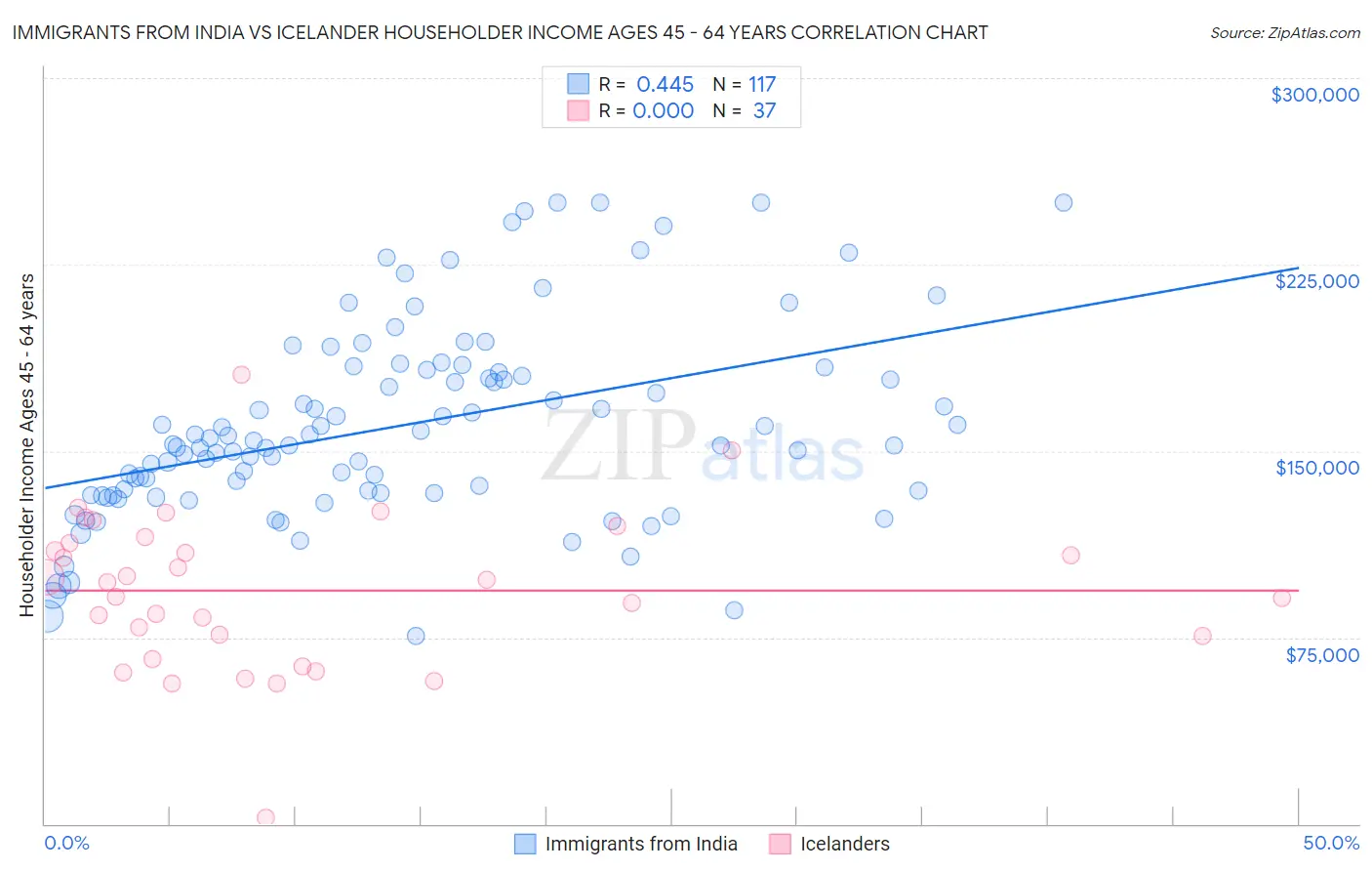 Immigrants from India vs Icelander Householder Income Ages 45 - 64 years