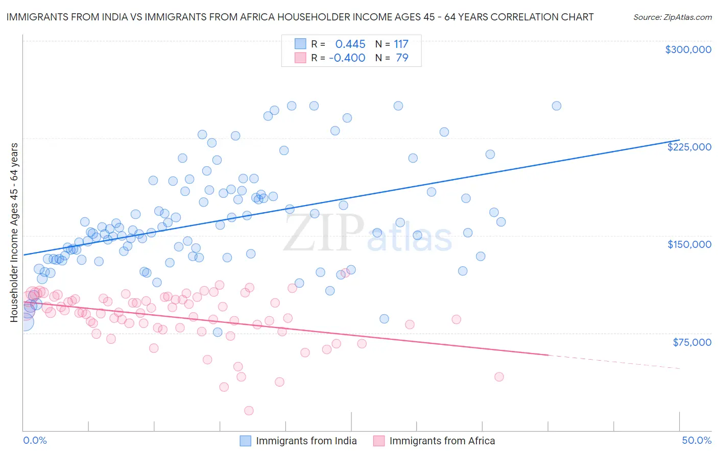 Immigrants from India vs Immigrants from Africa Householder Income Ages 45 - 64 years