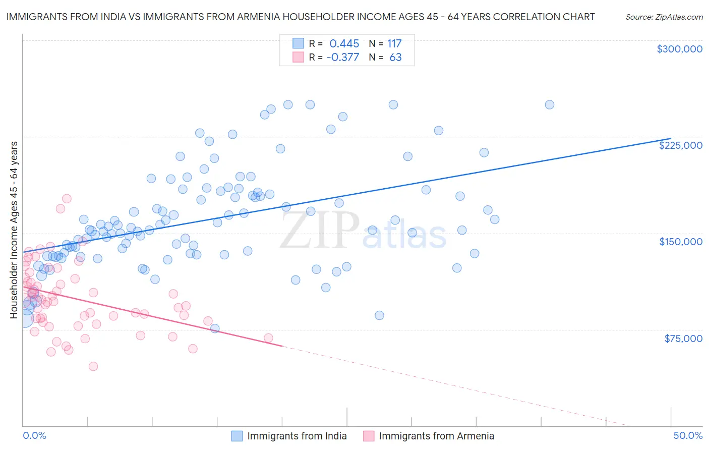 Immigrants from India vs Immigrants from Armenia Householder Income Ages 45 - 64 years