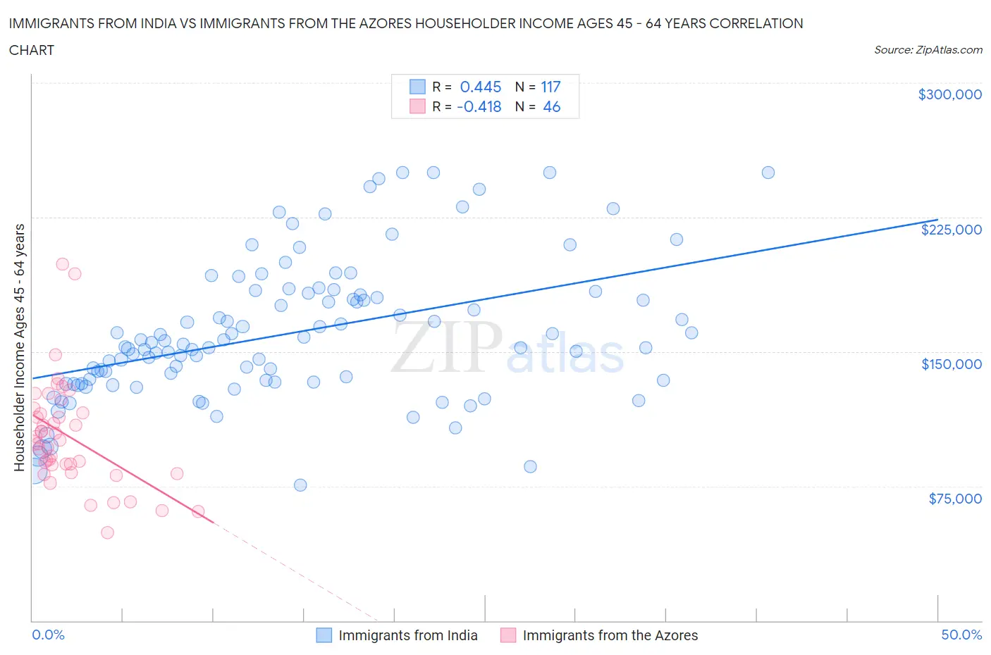 Immigrants from India vs Immigrants from the Azores Householder Income Ages 45 - 64 years