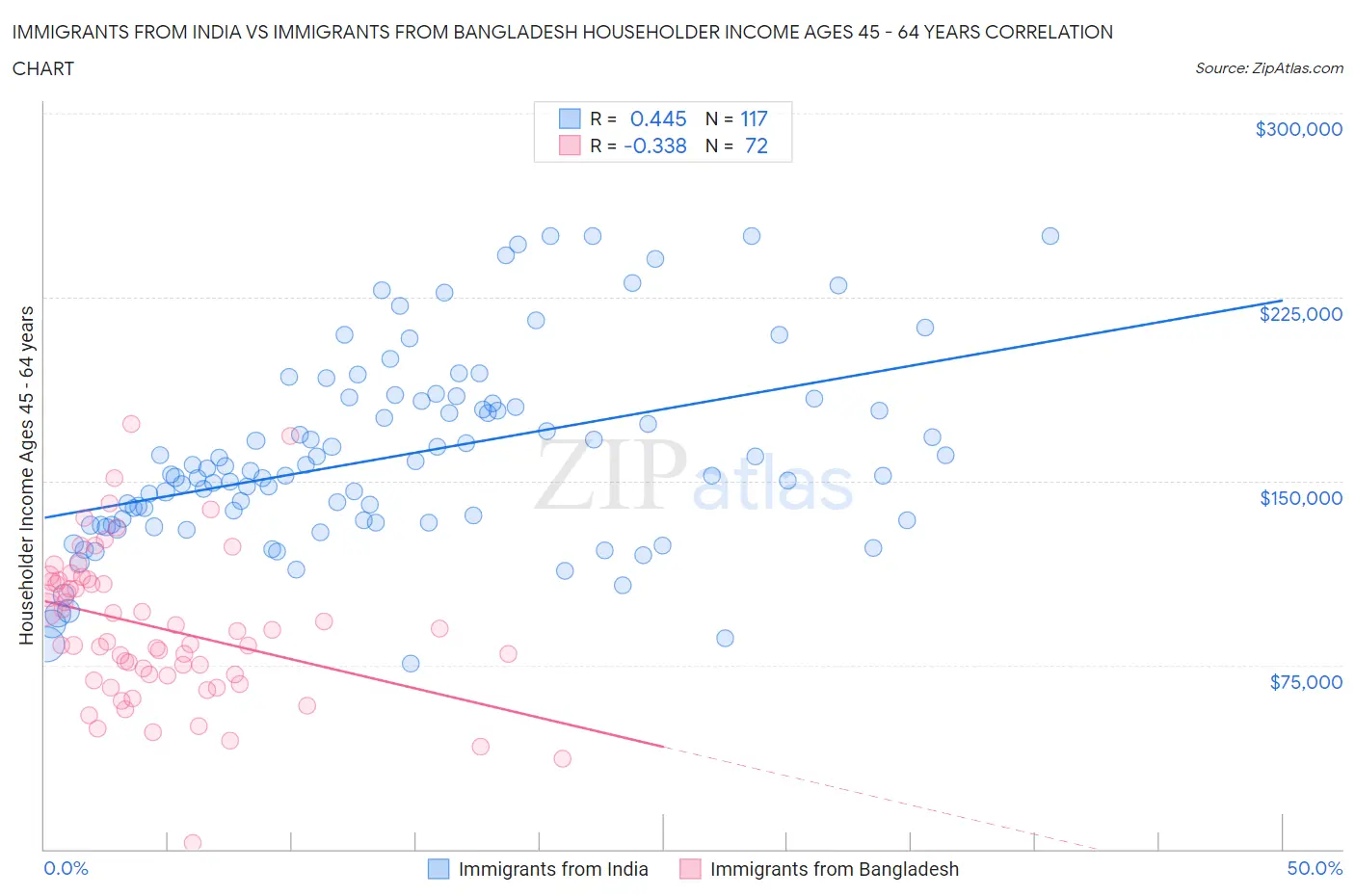 Immigrants from India vs Immigrants from Bangladesh Householder Income Ages 45 - 64 years