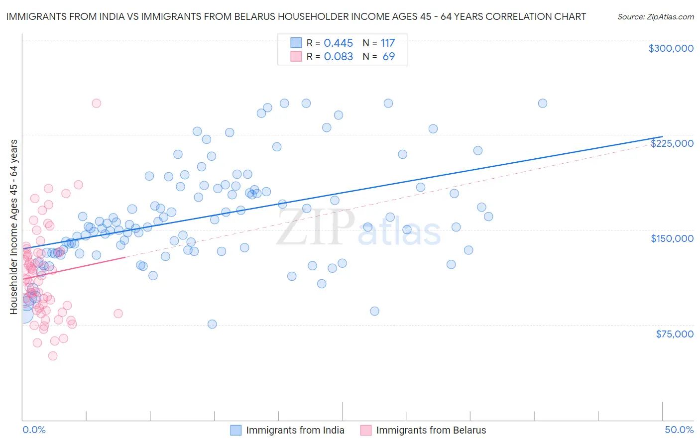 Immigrants from India vs Immigrants from Belarus Householder Income Ages 45 - 64 years