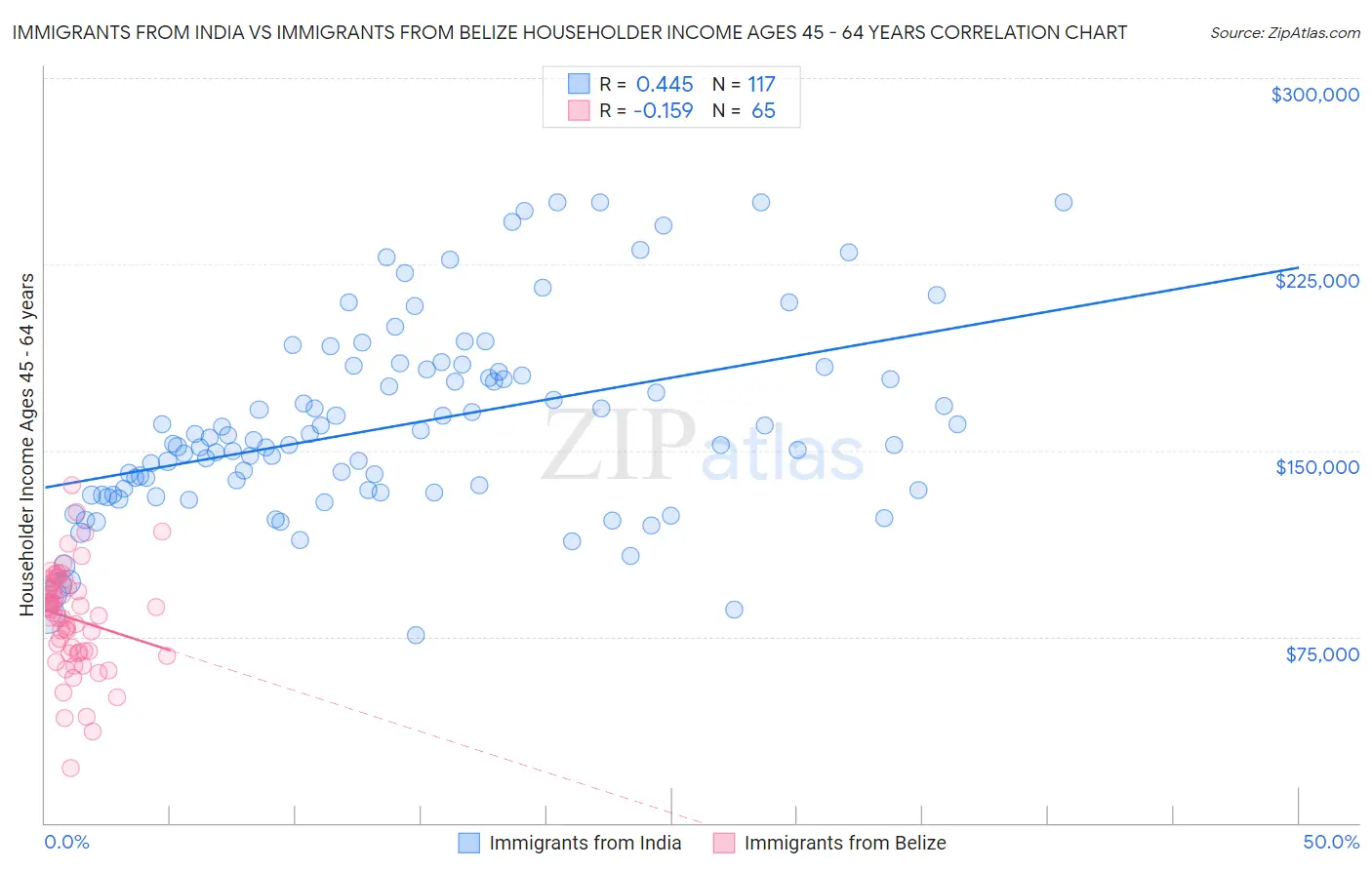 Immigrants from India vs Immigrants from Belize Householder Income Ages 45 - 64 years