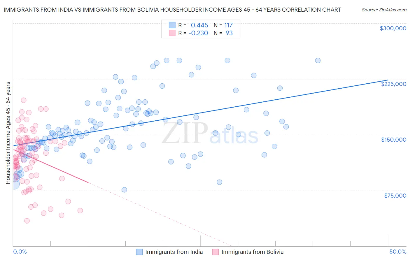 Immigrants from India vs Immigrants from Bolivia Householder Income Ages 45 - 64 years