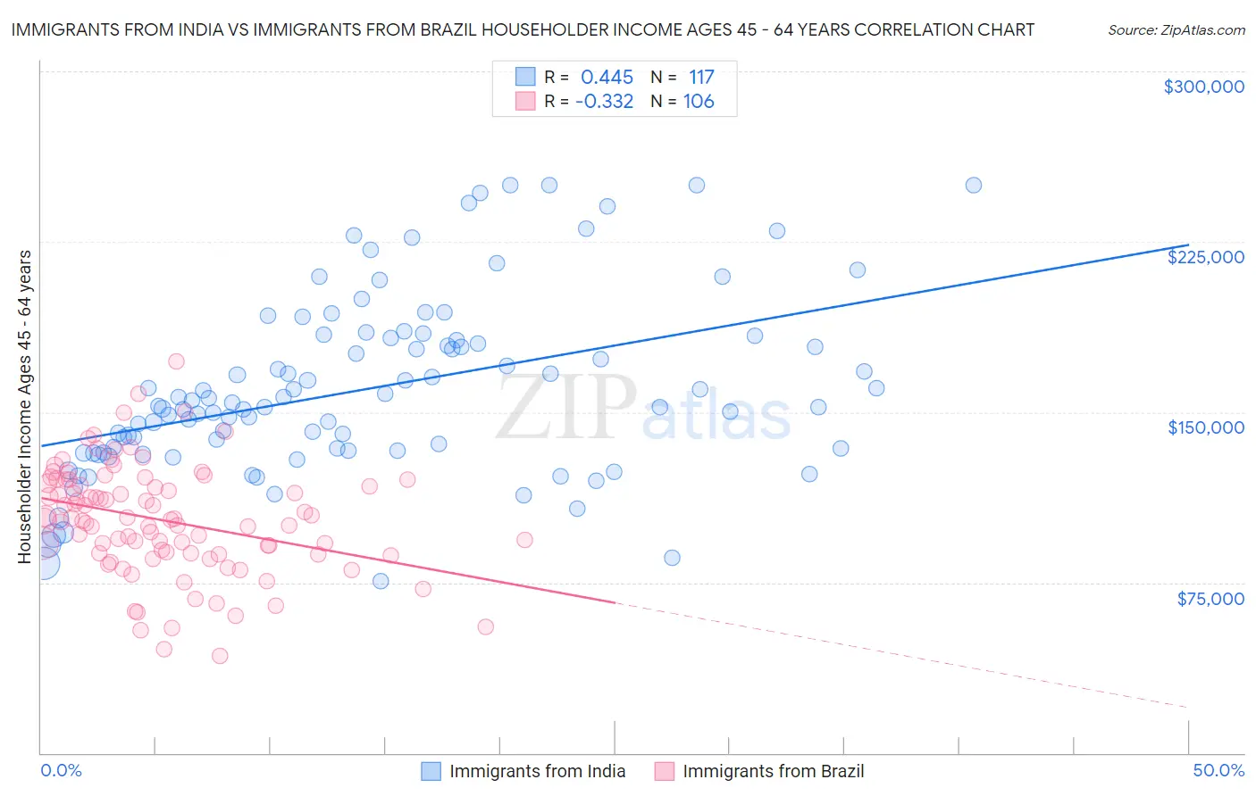 Immigrants from India vs Immigrants from Brazil Householder Income Ages 45 - 64 years