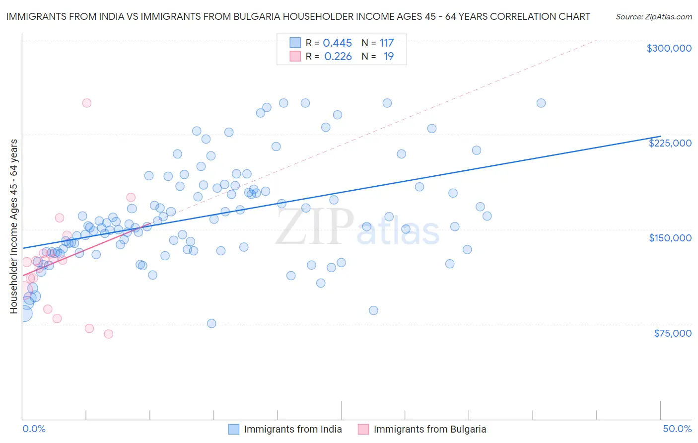 Immigrants from India vs Immigrants from Bulgaria Householder Income Ages 45 - 64 years