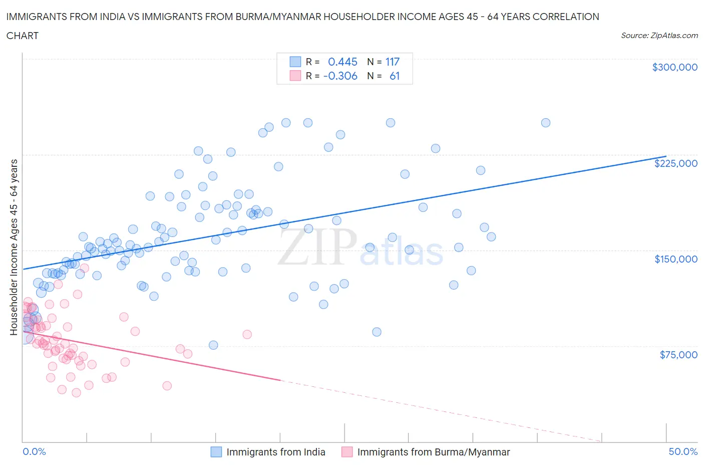 Immigrants from India vs Immigrants from Burma/Myanmar Householder Income Ages 45 - 64 years