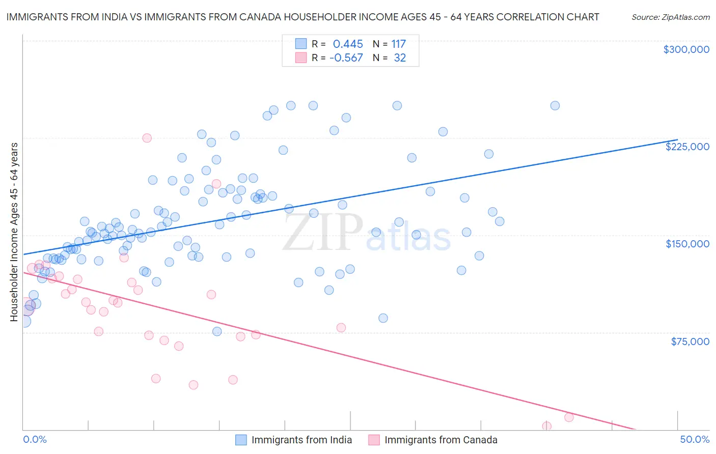 Immigrants from India vs Immigrants from Canada Householder Income Ages 45 - 64 years