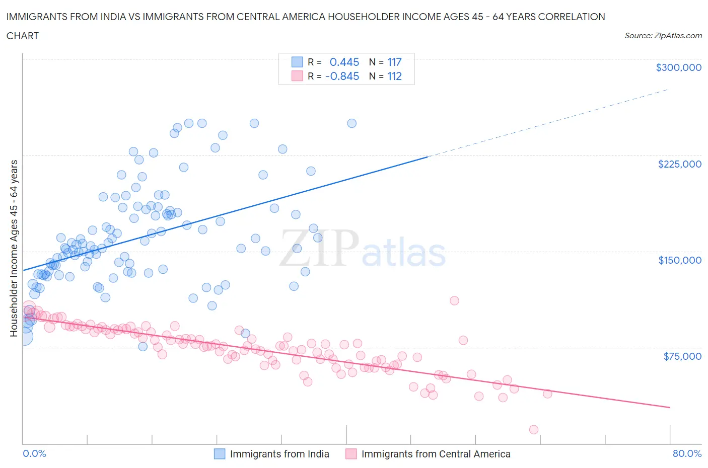 Immigrants from India vs Immigrants from Central America Householder Income Ages 45 - 64 years
