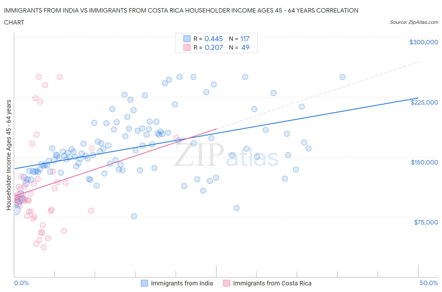 Immigrants from India vs Immigrants from Costa Rica Householder Income Ages 45 - 64 years