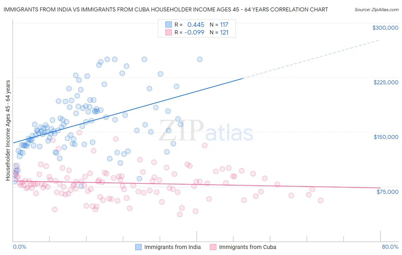Immigrants from India vs Immigrants from Cuba Householder Income Ages 45 - 64 years