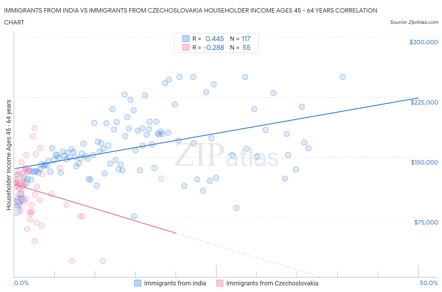 Immigrants from India vs Immigrants from Czechoslovakia Householder Income Ages 45 - 64 years