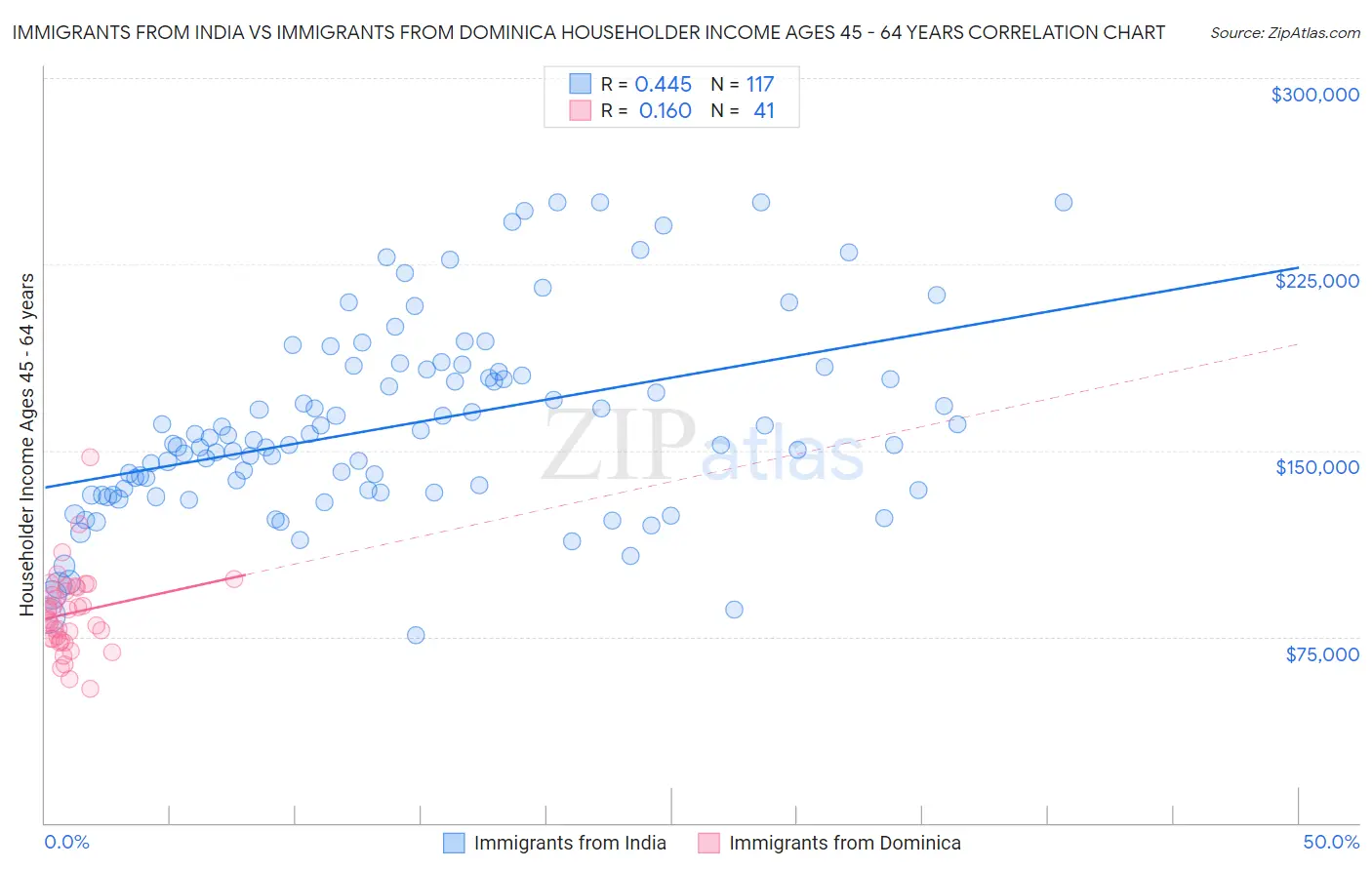 Immigrants from India vs Immigrants from Dominica Householder Income Ages 45 - 64 years