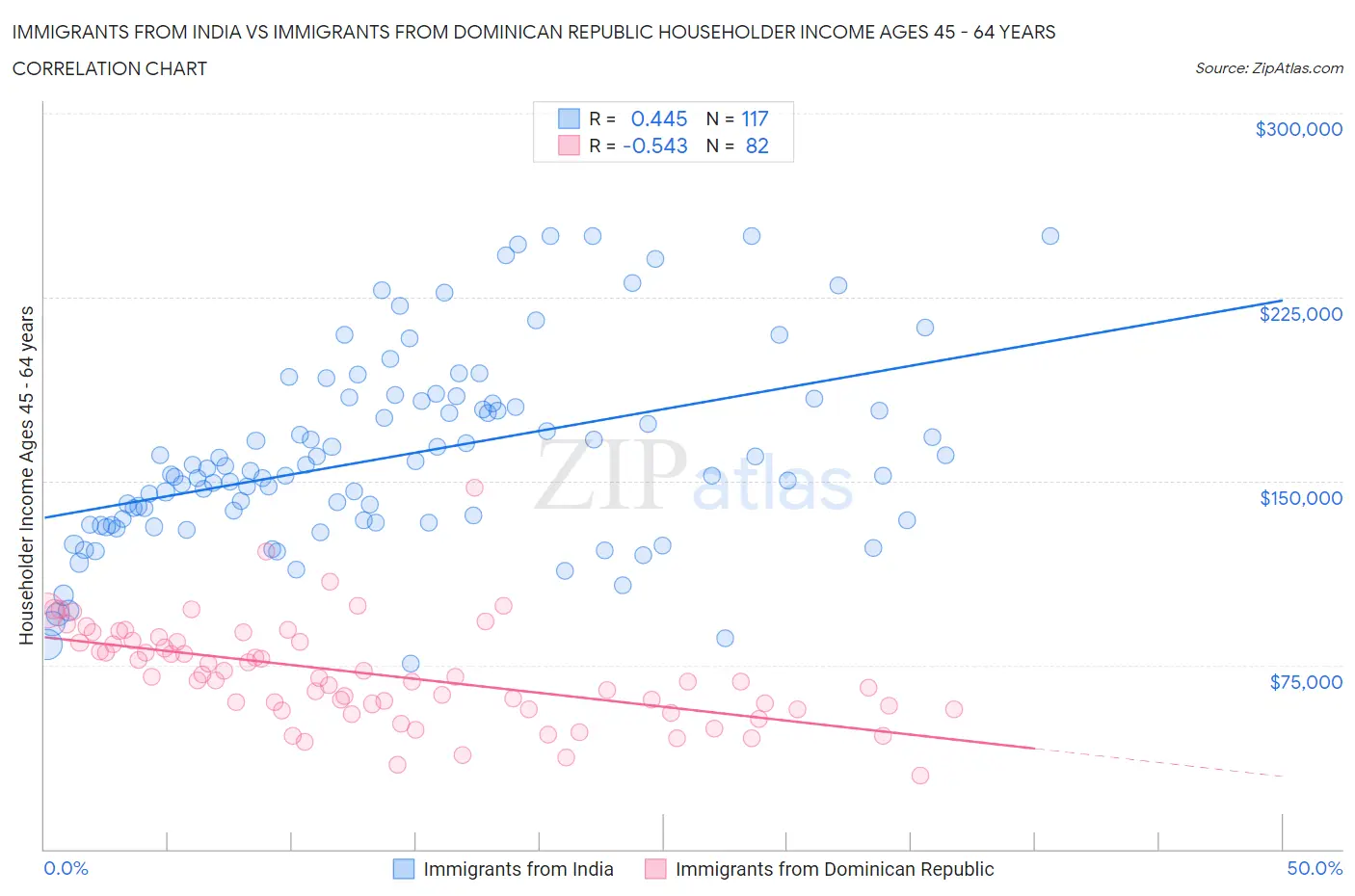 Immigrants from India vs Immigrants from Dominican Republic Householder Income Ages 45 - 64 years