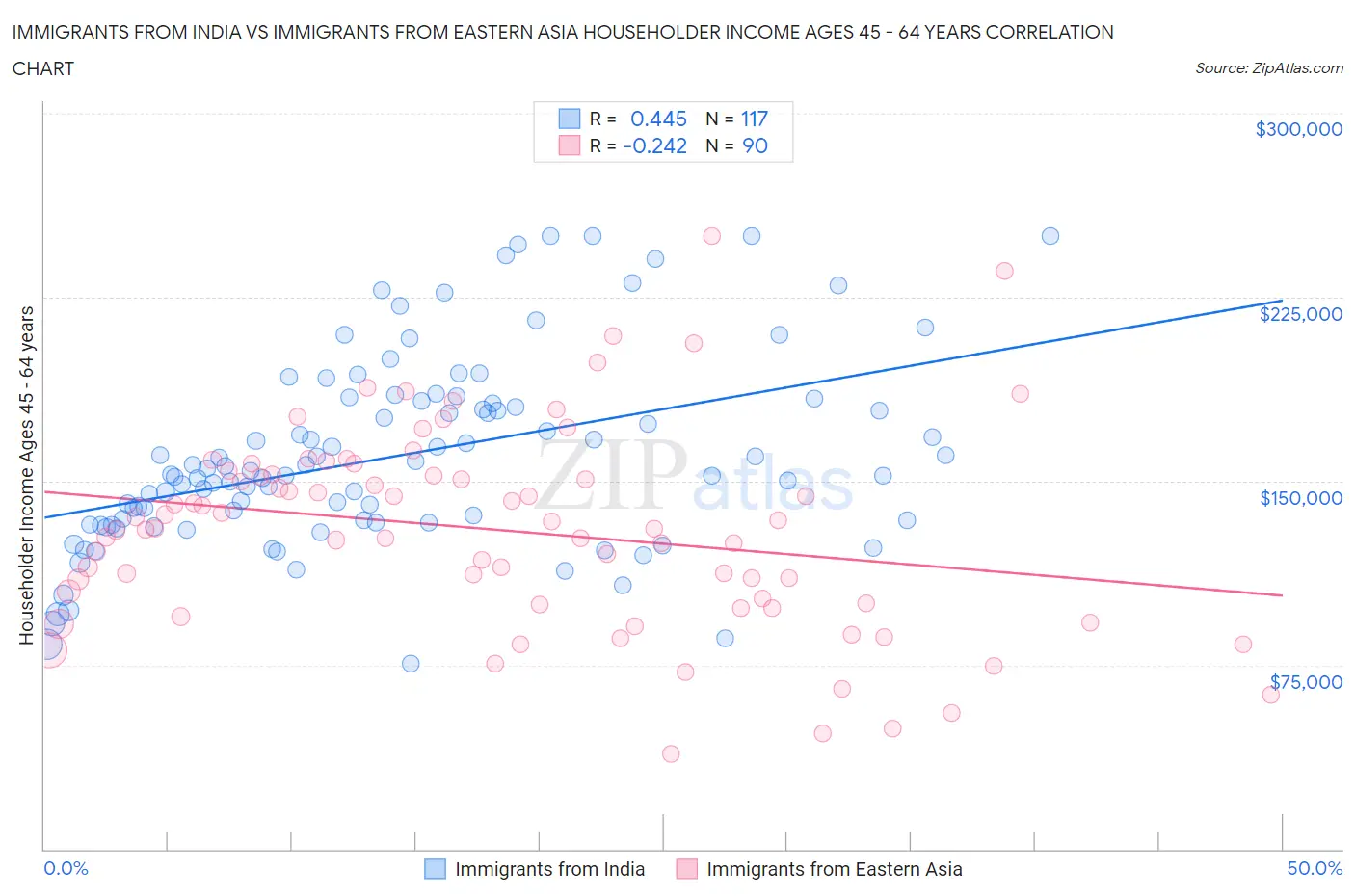 Immigrants from India vs Immigrants from Eastern Asia Householder Income Ages 45 - 64 years