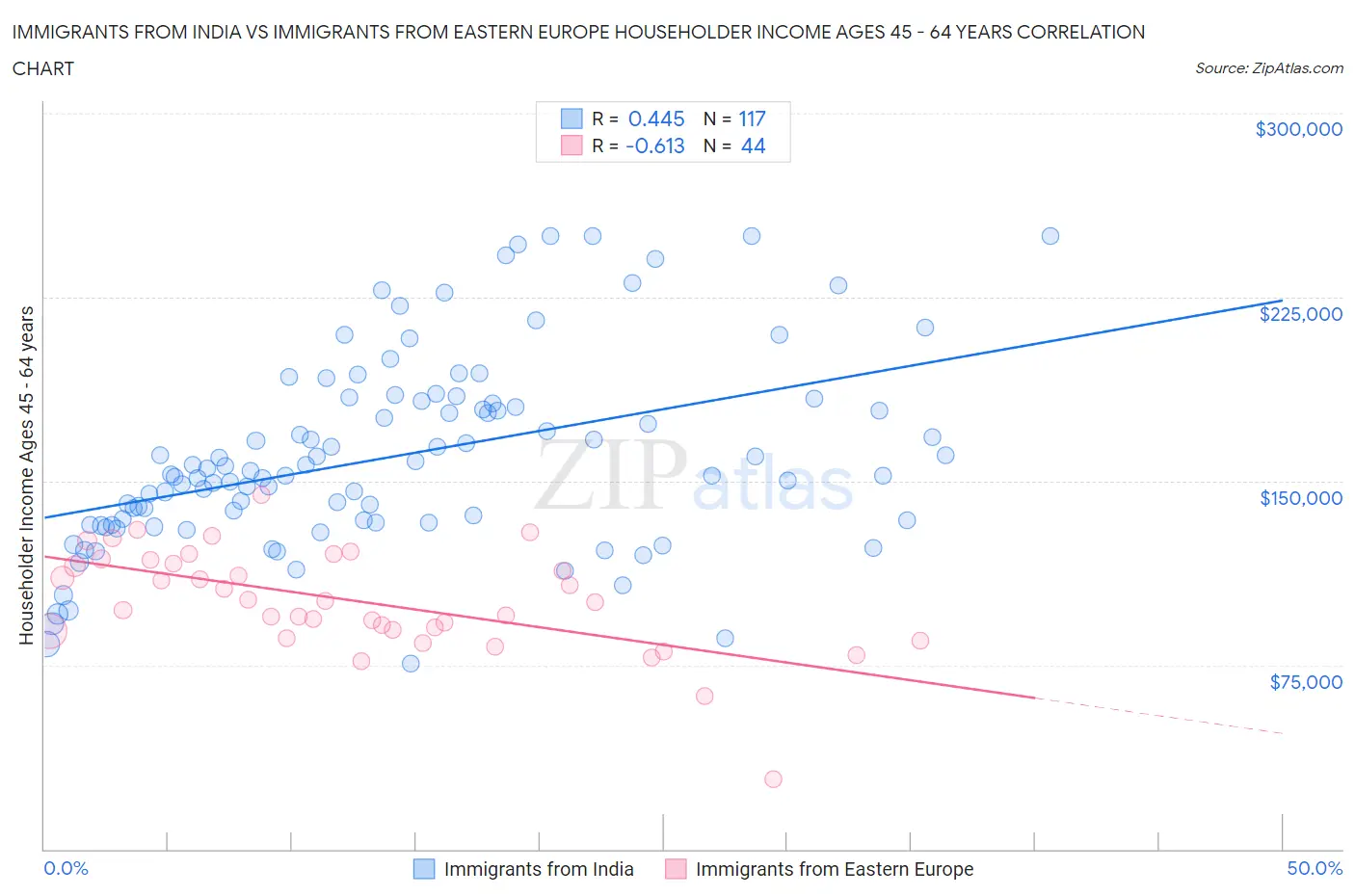 Immigrants from India vs Immigrants from Eastern Europe Householder Income Ages 45 - 64 years