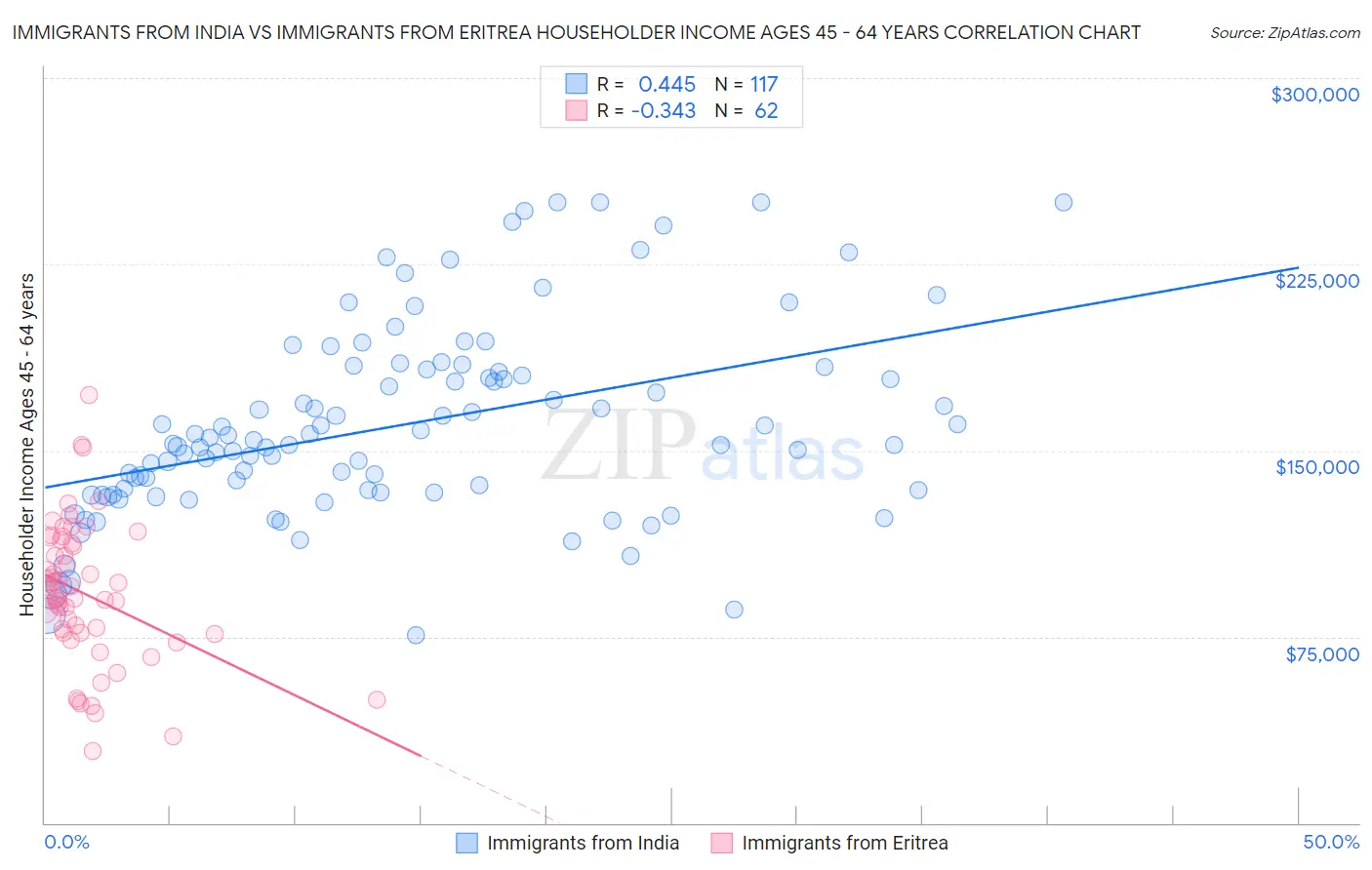 Immigrants from India vs Immigrants from Eritrea Householder Income Ages 45 - 64 years