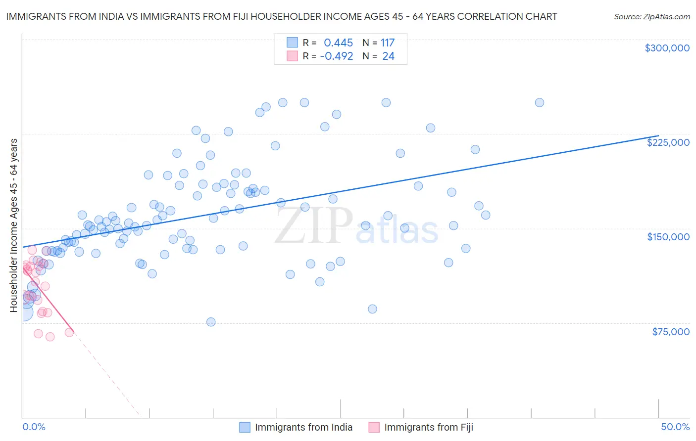 Immigrants from India vs Immigrants from Fiji Householder Income Ages 45 - 64 years