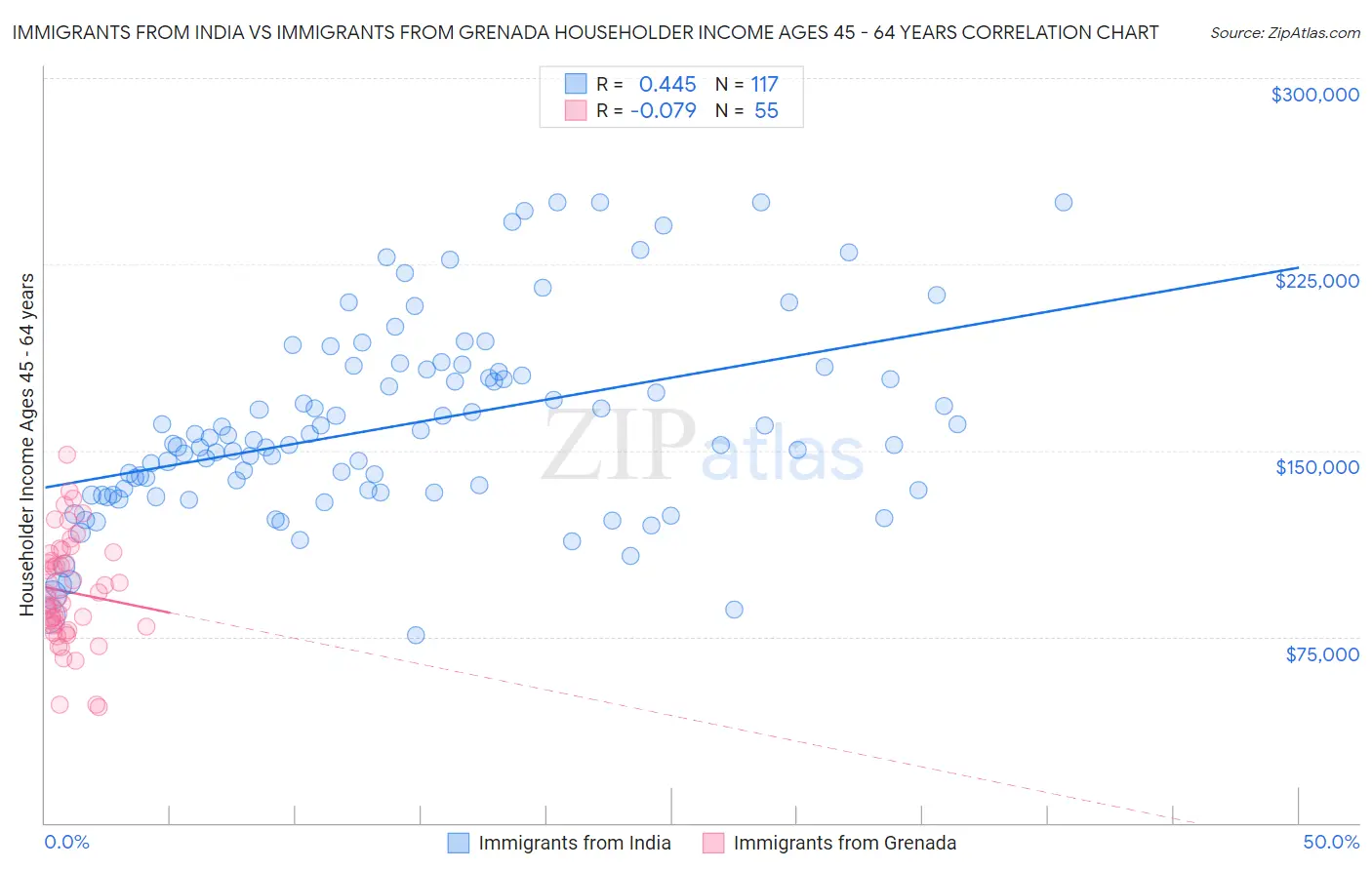 Immigrants from India vs Immigrants from Grenada Householder Income Ages 45 - 64 years