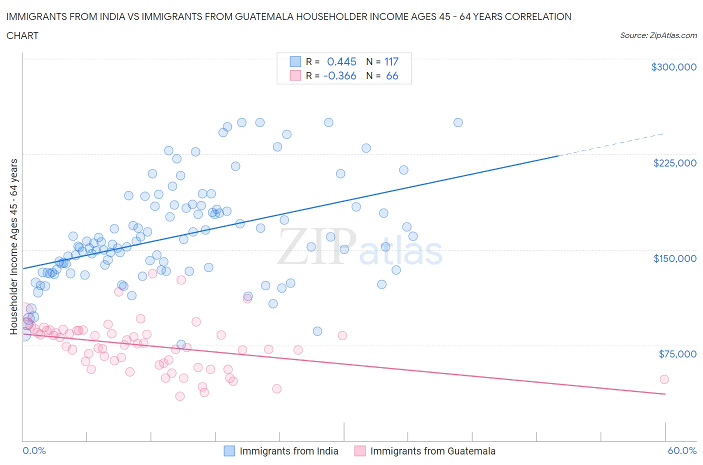 Immigrants from India vs Immigrants from Guatemala Householder Income Ages 45 - 64 years