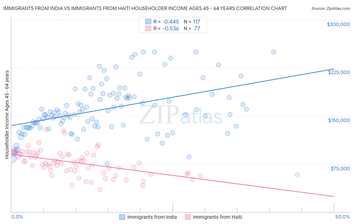 Immigrants from India vs Immigrants from Haiti Householder Income Ages 45 - 64 years
