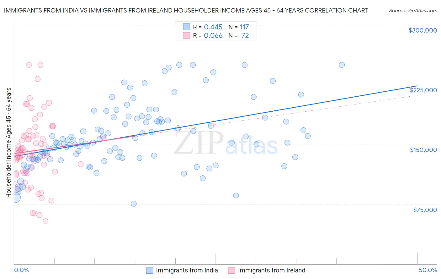 Immigrants from India vs Immigrants from Ireland Householder Income Ages 45 - 64 years