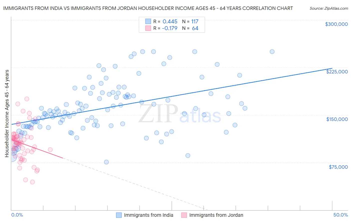 Immigrants from India vs Immigrants from Jordan Householder Income Ages 45 - 64 years