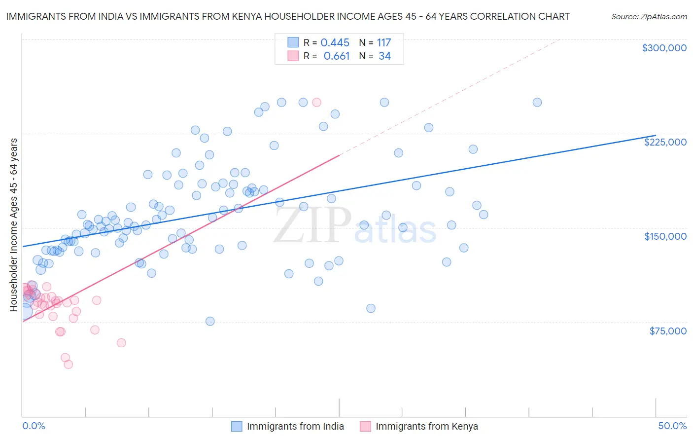 Immigrants from India vs Immigrants from Kenya Householder Income Ages 45 - 64 years