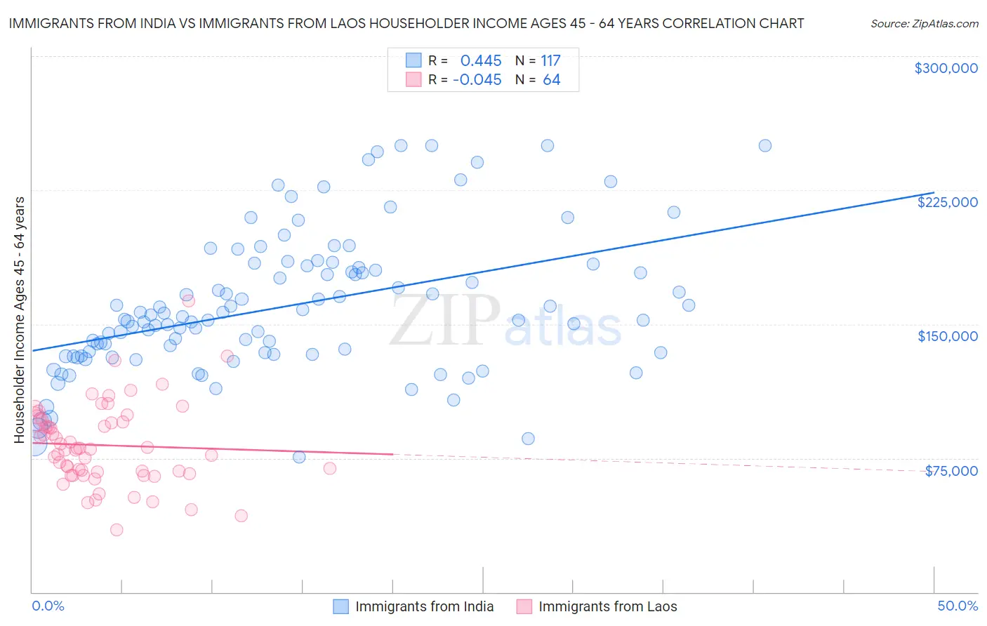 Immigrants from India vs Immigrants from Laos Householder Income Ages 45 - 64 years