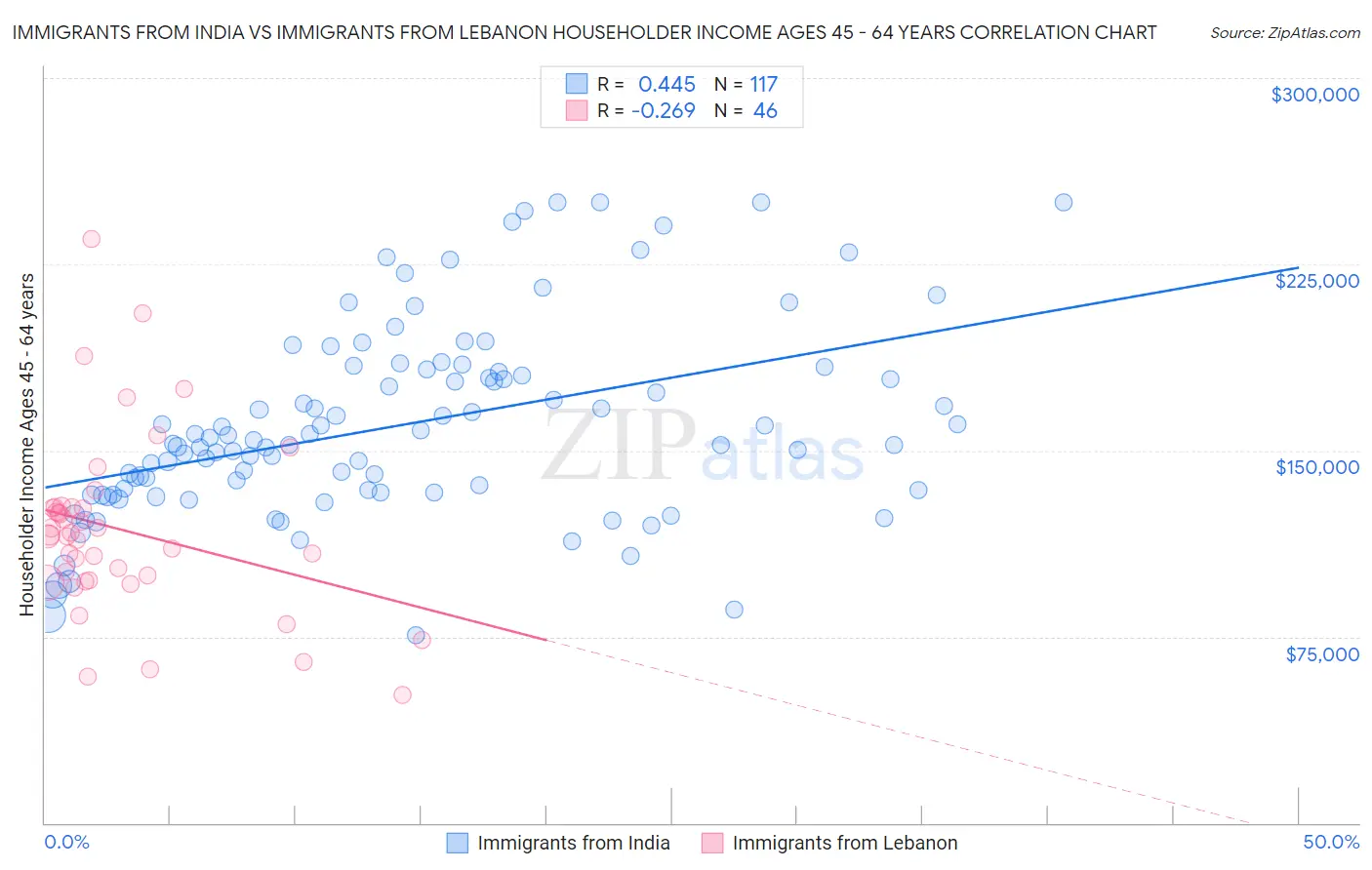 Immigrants from India vs Immigrants from Lebanon Householder Income Ages 45 - 64 years
