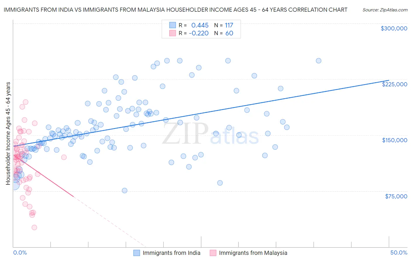 Immigrants from India vs Immigrants from Malaysia Householder Income Ages 45 - 64 years