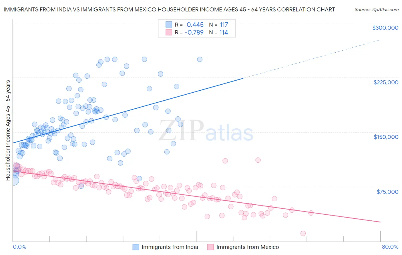 Immigrants from India vs Immigrants from Mexico Householder Income Ages 45 - 64 years