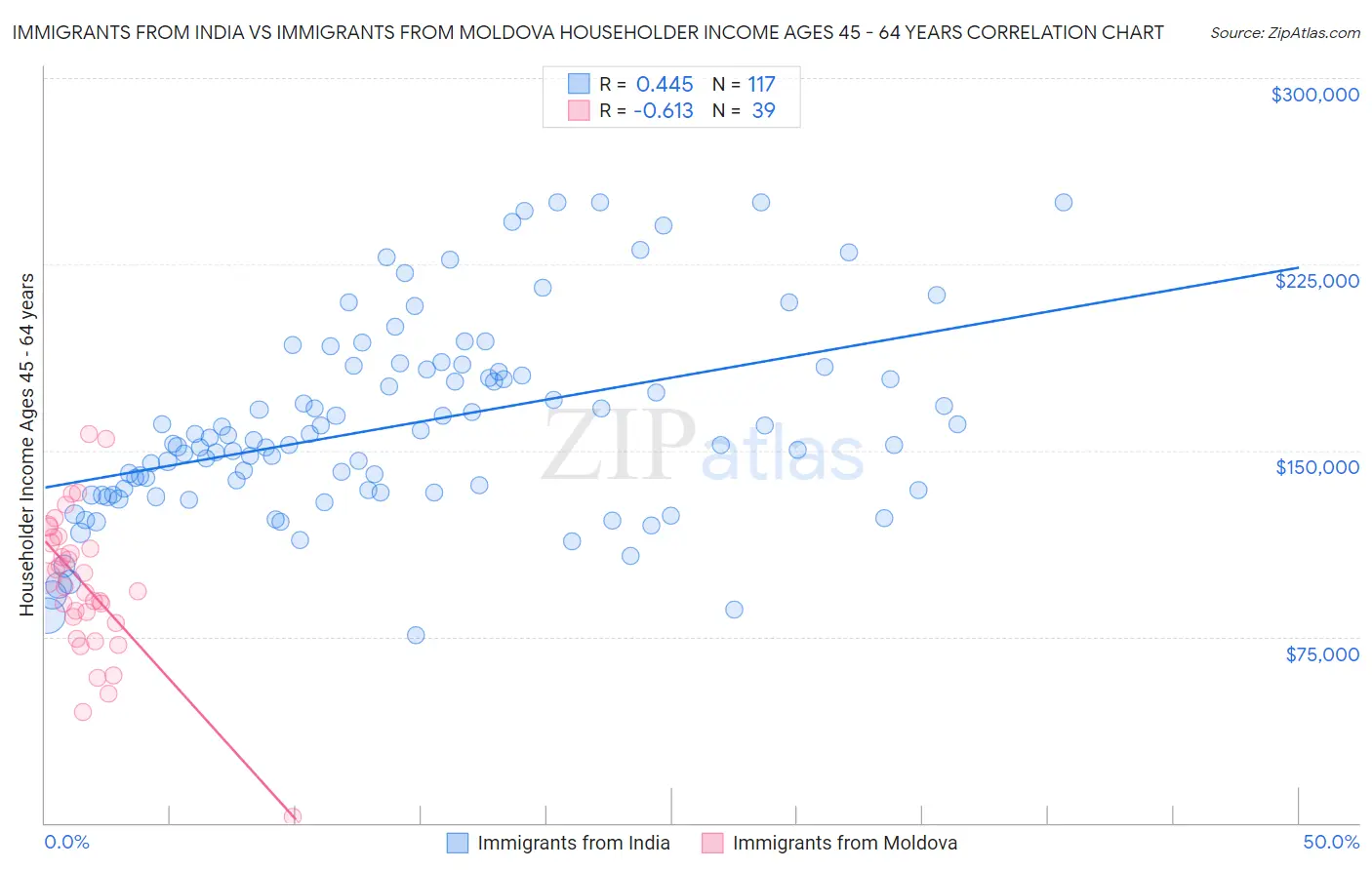 Immigrants from India vs Immigrants from Moldova Householder Income Ages 45 - 64 years