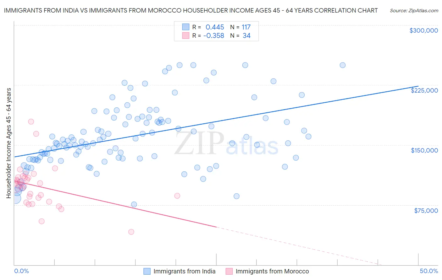 Immigrants from India vs Immigrants from Morocco Householder Income Ages 45 - 64 years