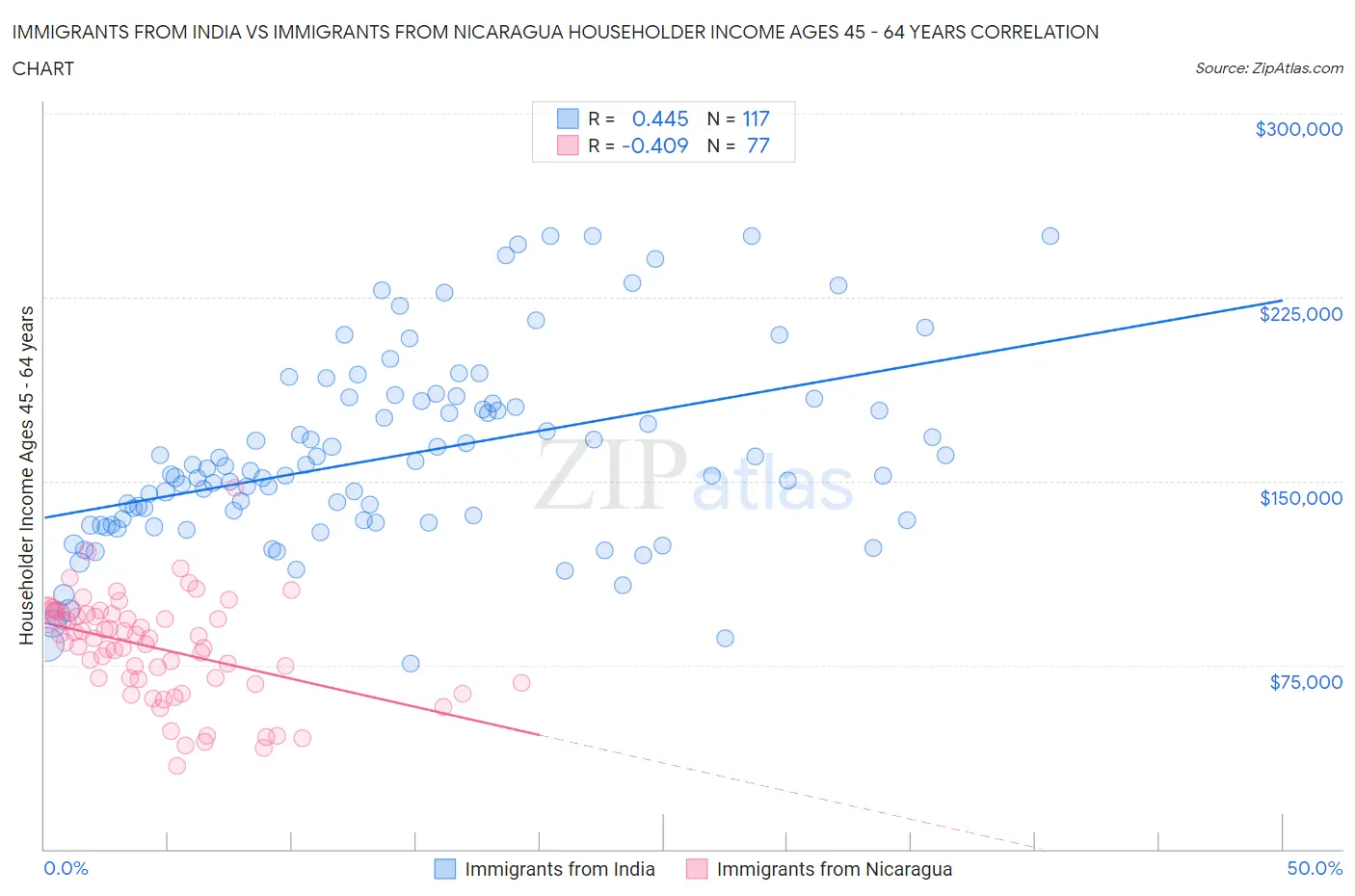 Immigrants from India vs Immigrants from Nicaragua Householder Income Ages 45 - 64 years