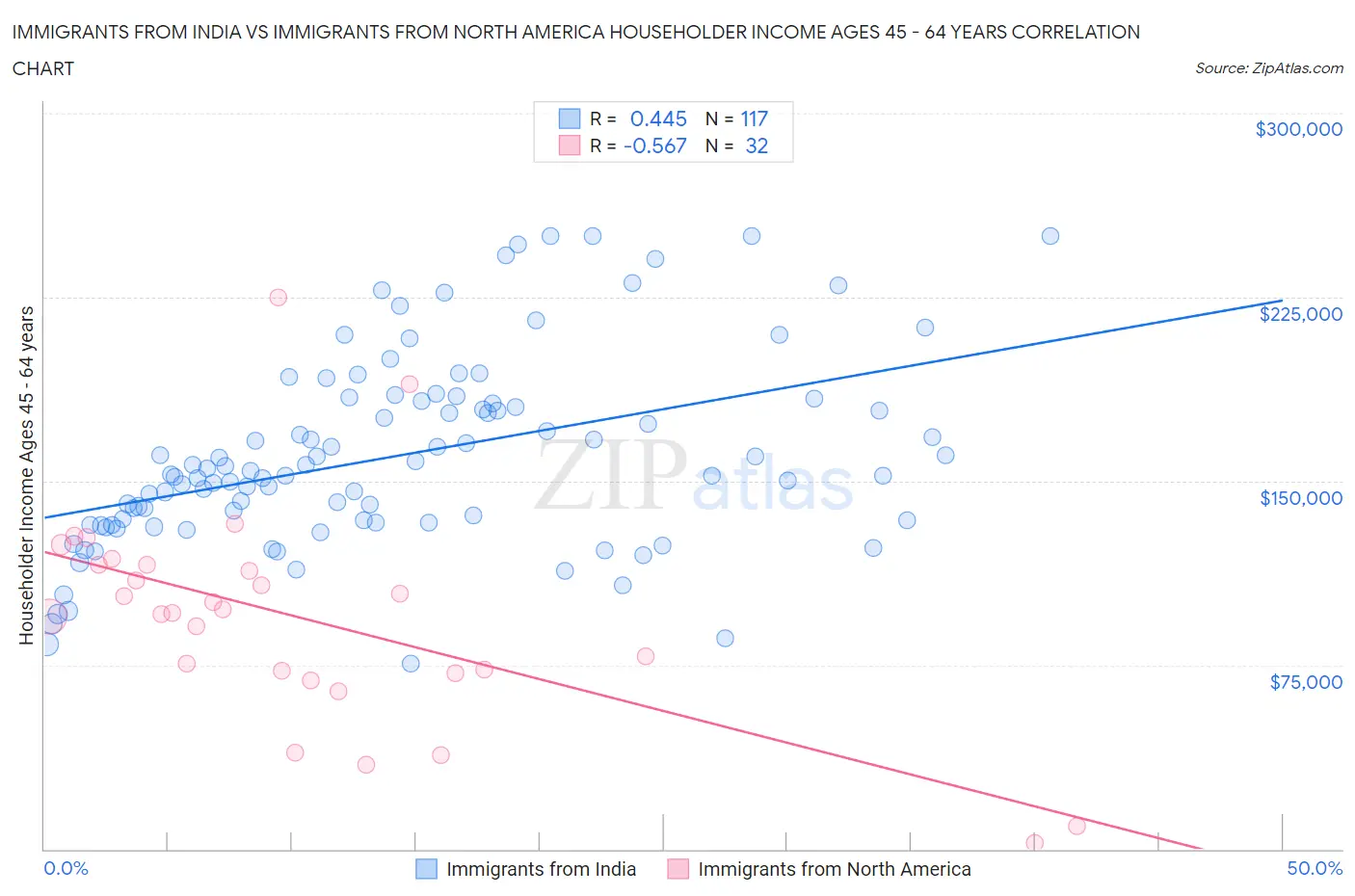 Immigrants from India vs Immigrants from North America Householder Income Ages 45 - 64 years
