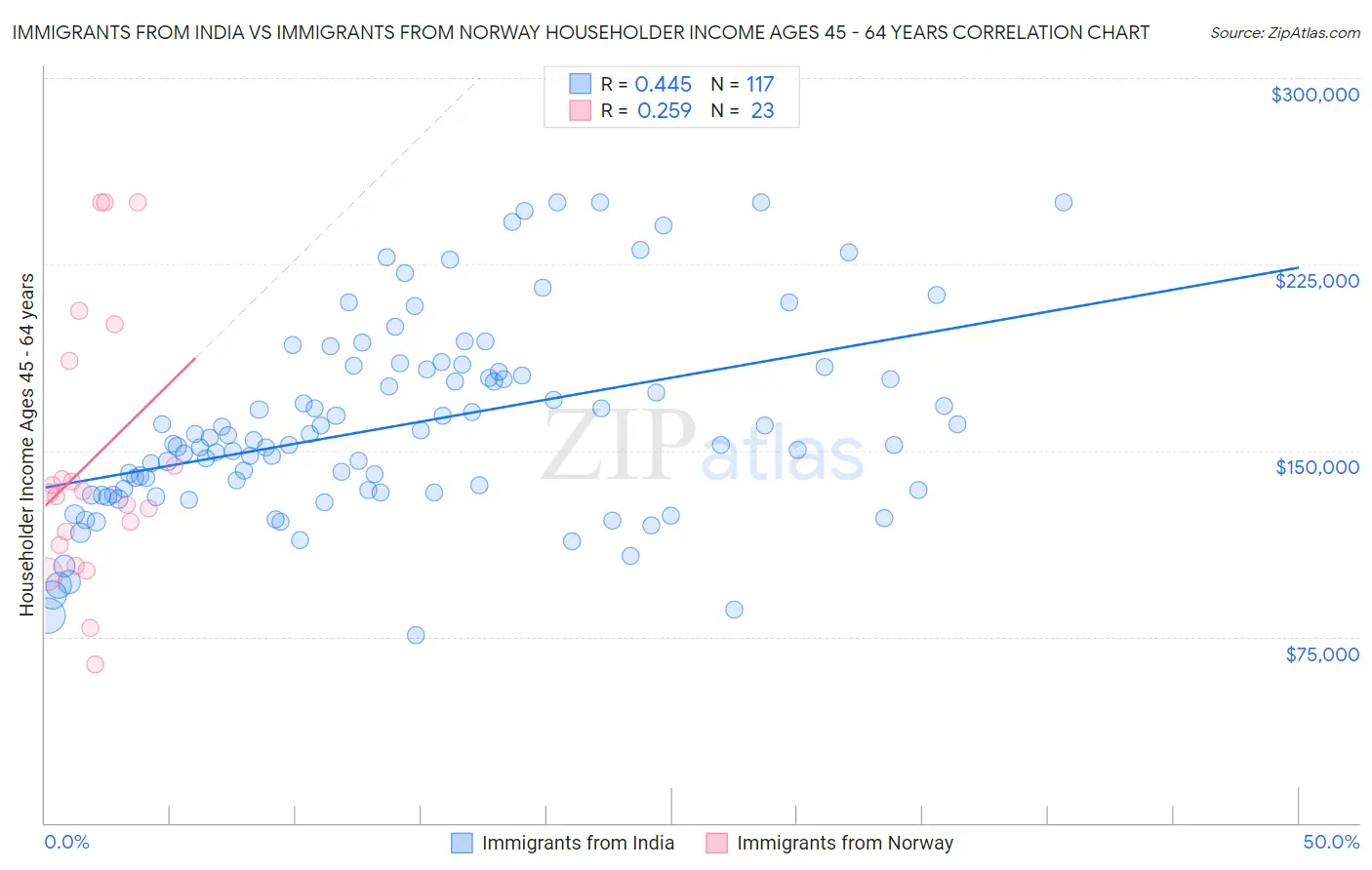 Immigrants from India vs Immigrants from Norway Householder Income Ages 45 - 64 years